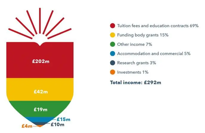 A chart showing the breakdown of university income.