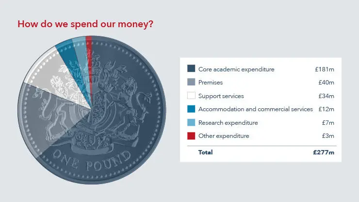 Pie chart showing expenditure analysis 2021/22