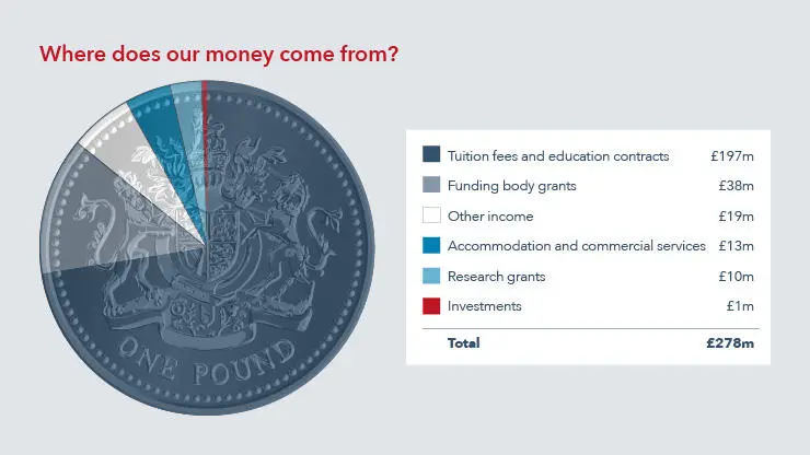 Pie chart showing the income breakdown 2021/22