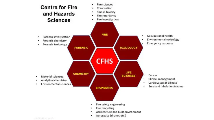 The diagram shows the Centre for Fire and Hazard Science, surrounded by 6 subject areas. These are fire, toxicology, life sciences, engineering, chemistry and forensic science. Each one can be broken into several areas.