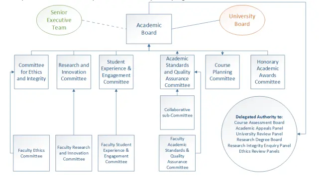 Research Governance Structure Chart, 2017-2018