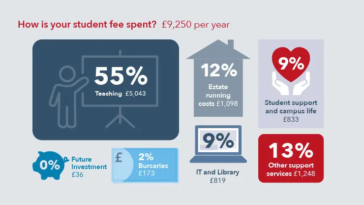 Pie chart showing tuition fee spend in 2021/22