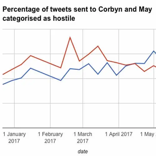 Percentage of tweets to Jeremy Corbyn & Theresa May