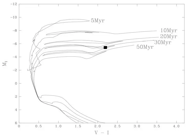 The plot shows the evolutionary path a star of different ages (and mass) would take. The square shows the star we have identified in the image attached and it lies on the track which is 30 million years old and corresponds to a star that was 12 Solar Masses (i.e. 12 times the mass of our own Sun).